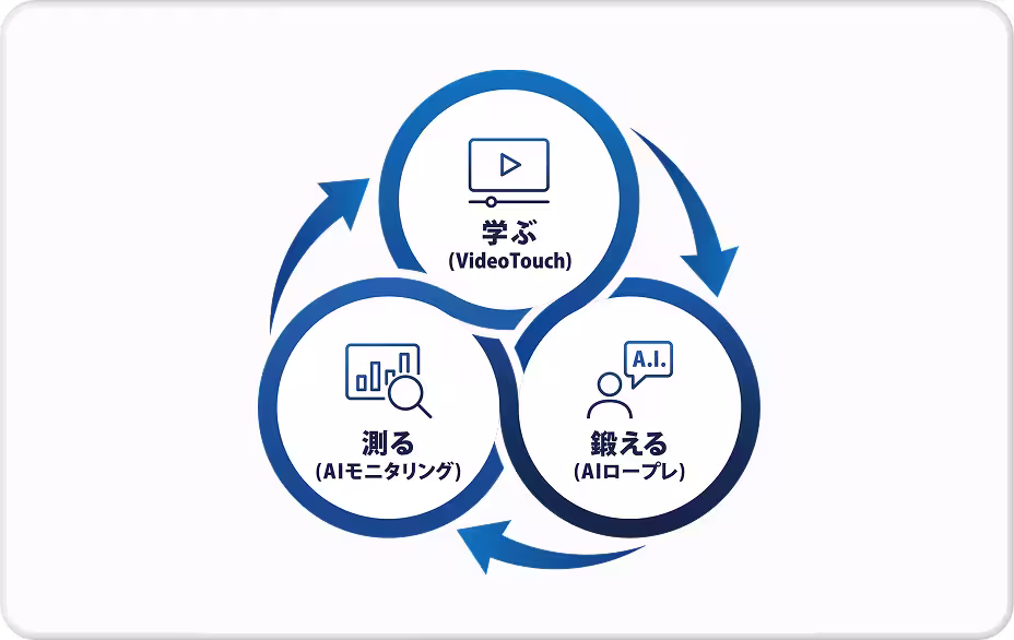 VideoTouch・AIモニタリングとのデータ連携図の画像